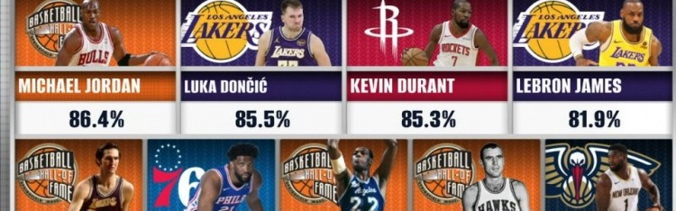 kaiyun-历史20+场数占比：乔丹86.4%第1 东契奇2KD3詹姆斯4恩比德6锡安9