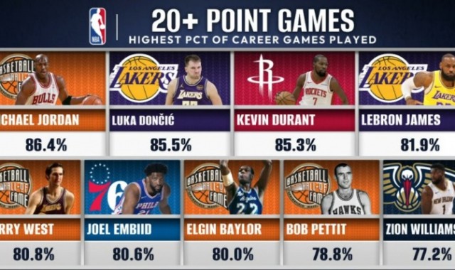 kaiyun-历史20+场数占比：乔丹86.4%第1 东契奇2KD3詹姆斯4恩比德6锡安9